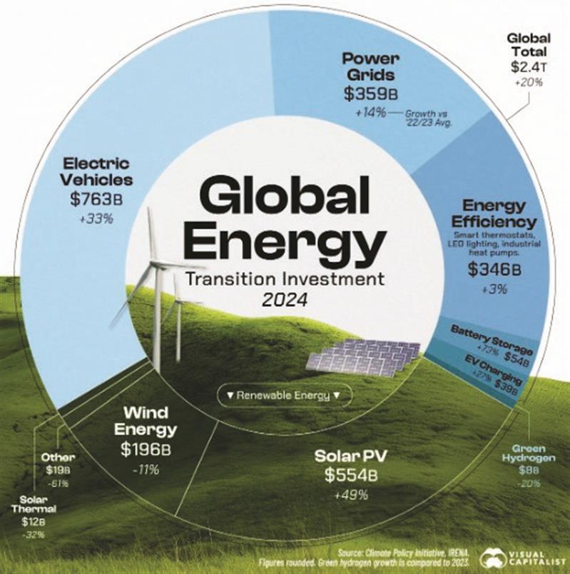 سونامی سرمایه در شریان‌های صنعت