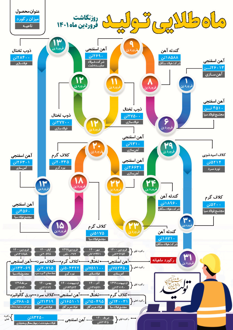 تجارت گردان | پایانی شیرین برای گروه فولاد مبارکه در نخستین ماه سال