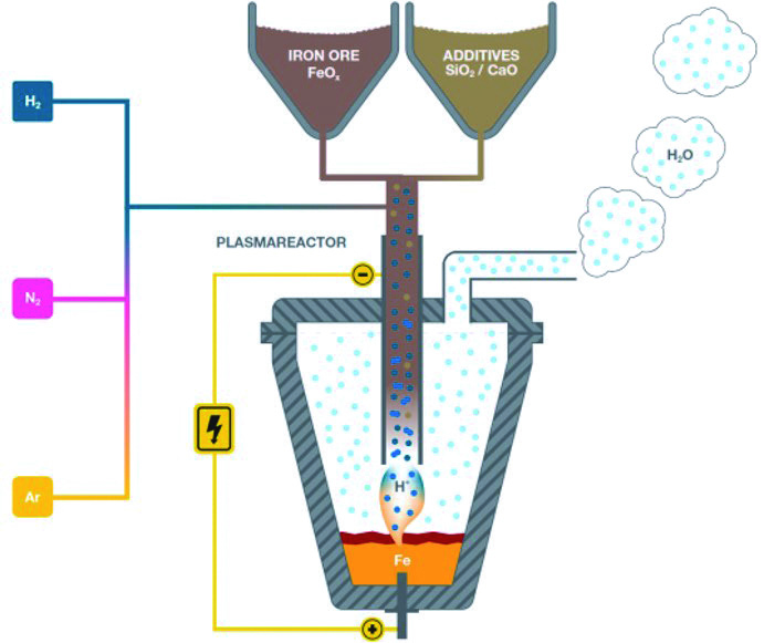 معرفی پروژه فناوری فولاد سبز بر پایه پلاسمای هیدروژن SuSteel