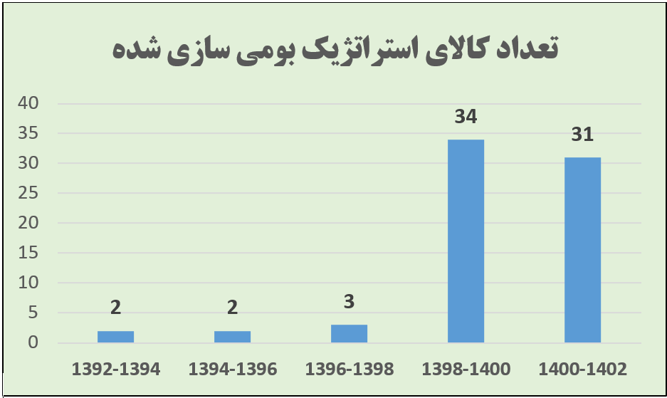 %D8%AA%D8%B9%D8%AF%D8%A7%D8%AF%20%DA%A9%D8%A7%D9%84%D8%A7%DB%8C%20%D8%A7%D8%B3%D8%AA%D8%B1%D8%A7%D8%AA%D9%90%DB%8C%DA%A9%20%D8%A8%D9%88%D9%85%DB%8C%20%D8%B3%D8%A7%D8%B2%DB%8C%20%D8%B4%D8%AF%D9%87
